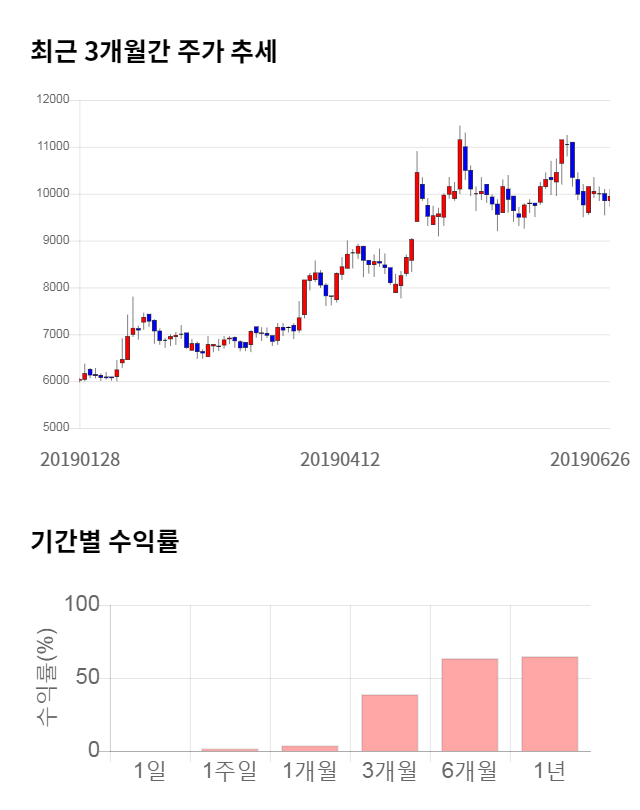 푸드웰, 전일 대비 약 4% 상승한 10,300원