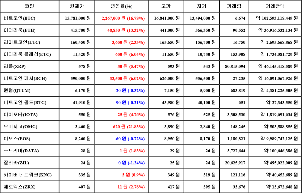 [가상화폐 뉴스] 06월 27일 06시 00분 비트코인(16.78%), 오미세고(21.83%), 질리카(-1.24%)