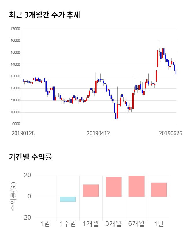 오파스넷, 12% 하락... 전일 보다 1,650원 내린 11,550원