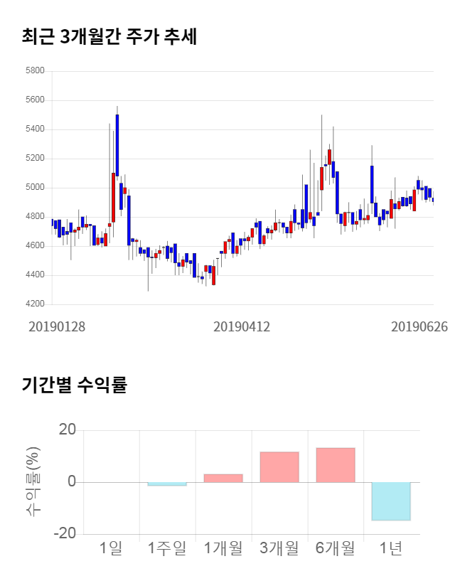 신송홀딩스, 전일 대비 약 8% 상승한 5,280원