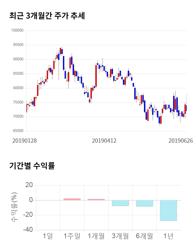 에이치엘비, 전일 대비 약 4% 하락한 69,100원