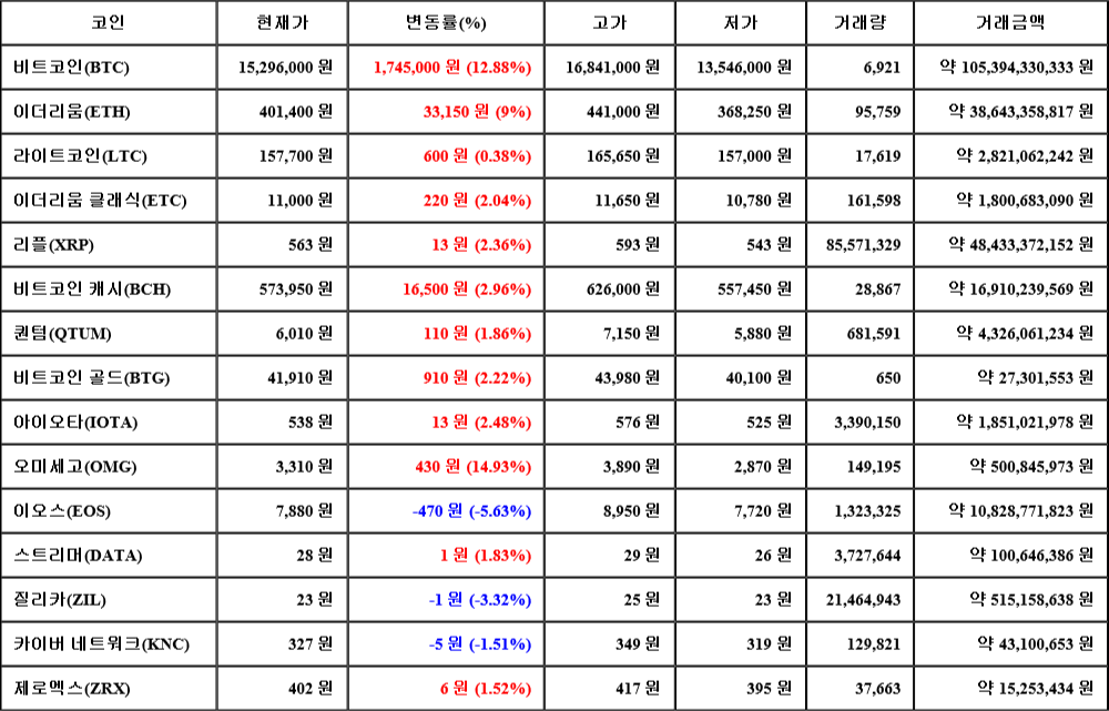 [가상화폐 뉴스] 06월 27일 06시 30분 비트코인(12.88%), 오미세고(14.93%), 이오스(-5.63%)