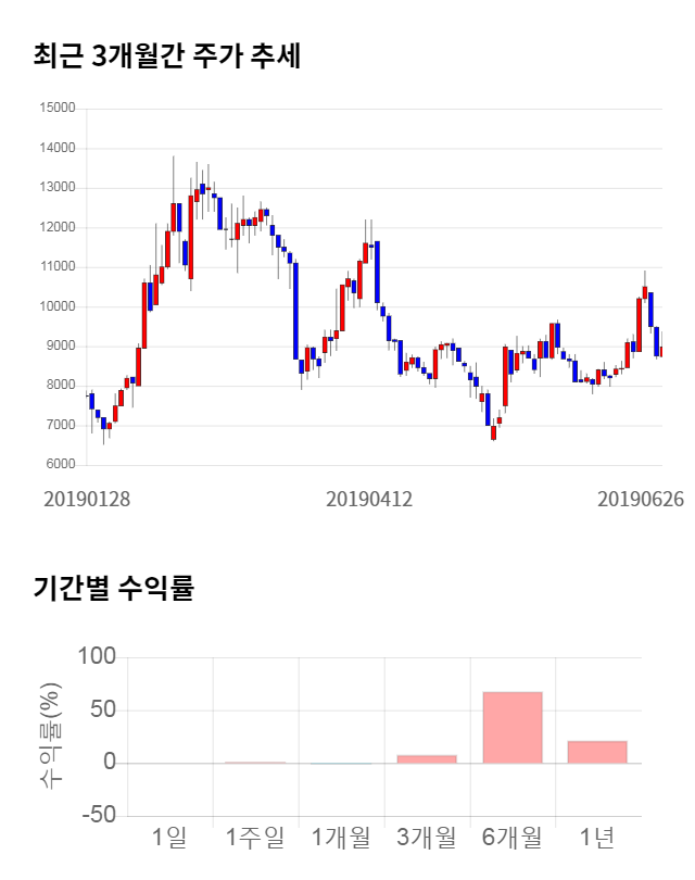 한솔씨앤피, 전일 대비 약 3% 하락한 8,670원