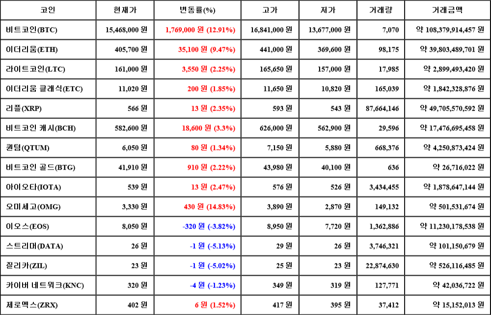 [가상화폐 뉴스] 06월 27일 07시 00분 비트코인(12.91%), 오미세고(14.83%), 스트리머(-5.13%)