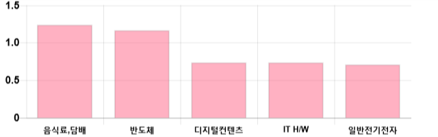 [이 시각 코스닥] 코스닥 현재 710.75p 상승세 지속