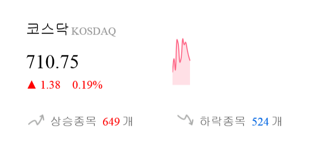 [이 시각 코스닥] 코스닥 현재 710.75p 상승세 지속