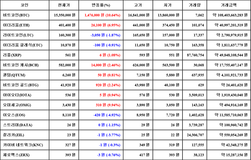 [가상화폐 뉴스] 06월 27일 08시 00분 비트코인(10.64%), 오미세고(9.94%), 이오스(-4.92%)