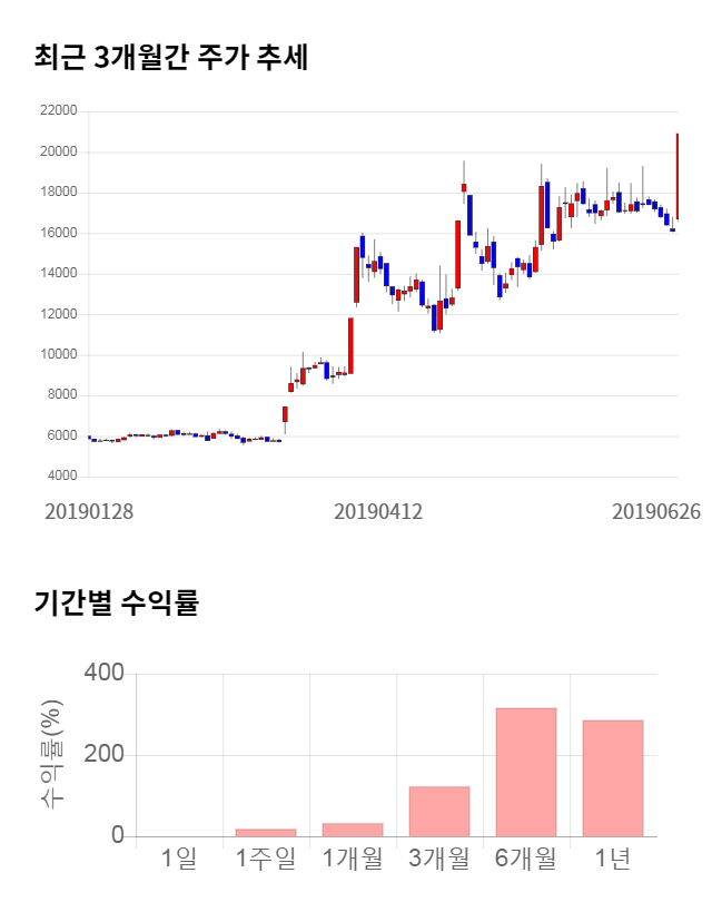 현대바이오, 전일 대비 약 8% 하락한 19,250원