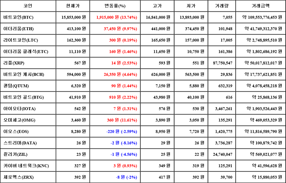 [가상화폐 뉴스] 06월 27일 08시 30분 비트코인(13.74%), 오미세고(11.61%), 스트리머(-8.16%)