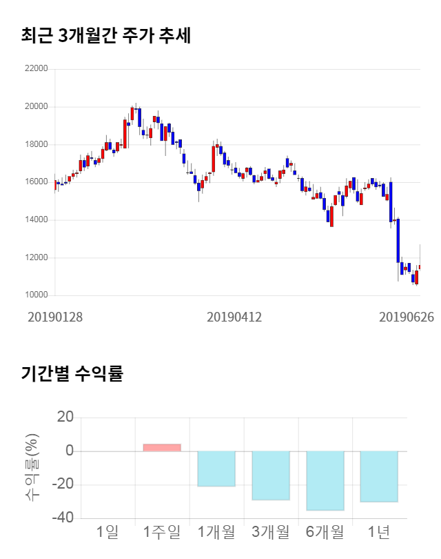 에이치엘비생명과학, 전일 대비 약 6% 하락한 10,900원