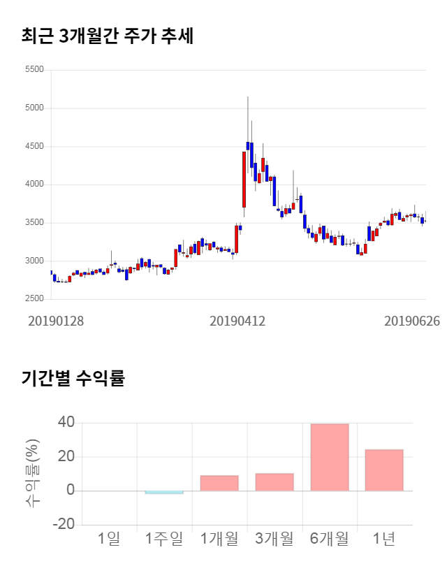 키이스트, 전일 대비 약 4% 하락한 3,365원