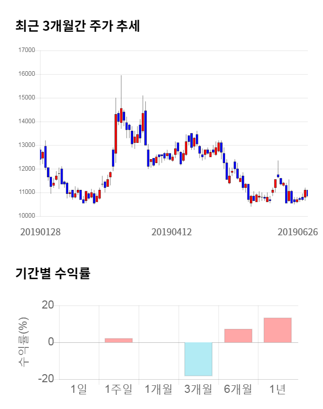 모토닉, 전일 대비 약 3% 상승한 11,200원