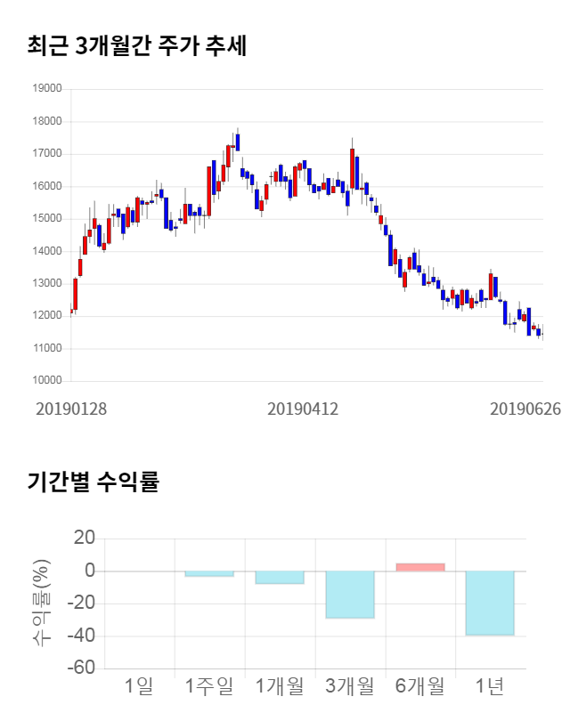 유니테스트, 전일 대비 약 3% 상승한 11,850원