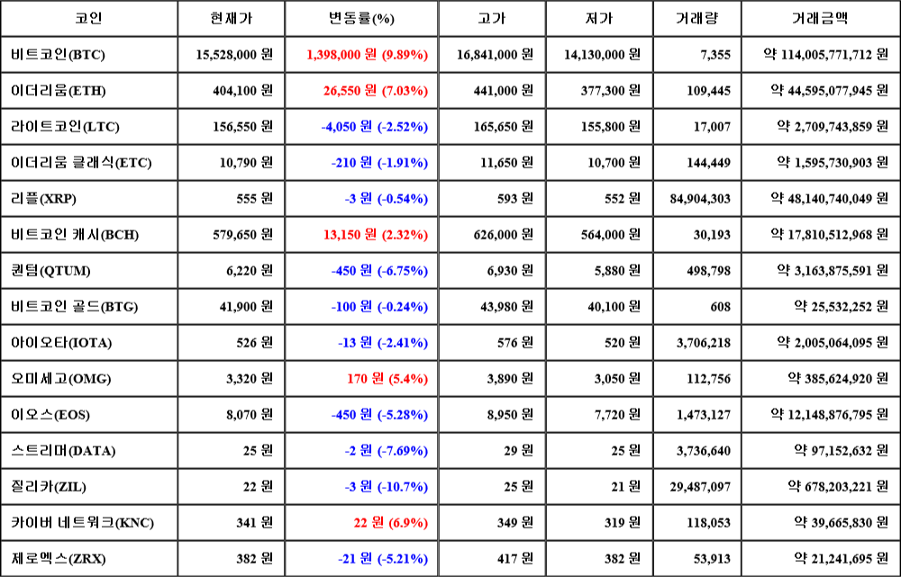 [가상화폐 뉴스] 06월 27일 11시 30분 비트코인(9.89%), 이더리움(7.03%), 질리카(-10.7%)