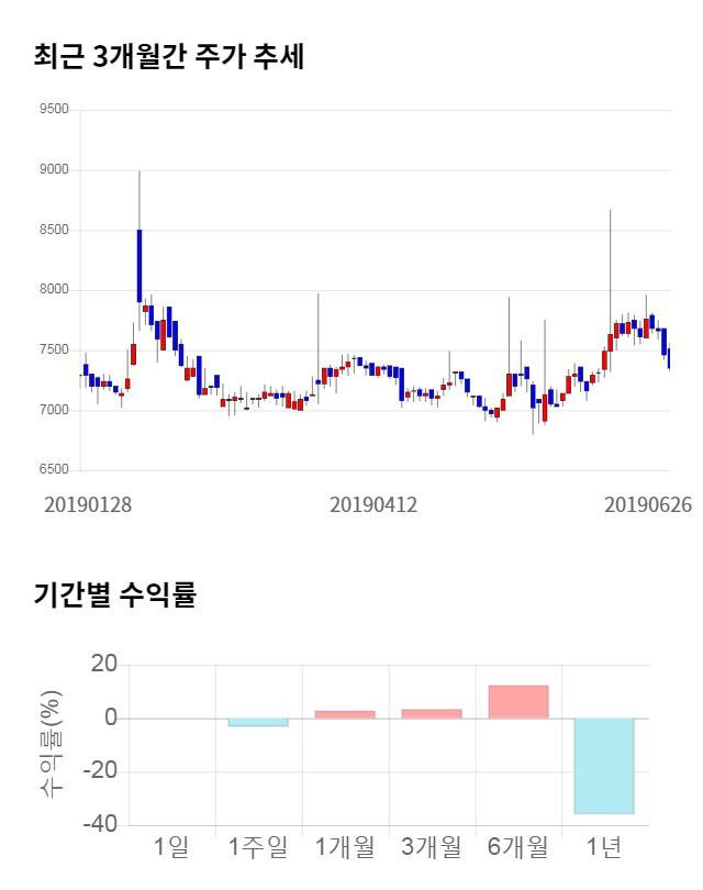 STX엔진, 전일 대비 약 3% 상승한 7,590원