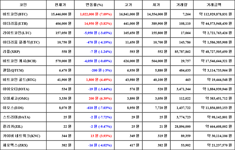 [가상화폐 뉴스] 06월 27일 12시 30분 비트코인(7.09%), 오미세고(6.39%), 질리카(-9.47%)