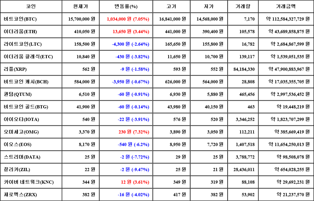 [가상화폐 뉴스] 06월 27일 13시 00분 비트코인(7.05%), 오미세고(7.32%), 질리카(-9.47%)