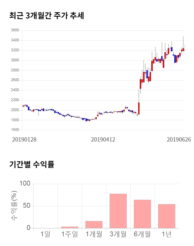 디지틀조선, 전일 대비 약 4% 하락한 3,075원