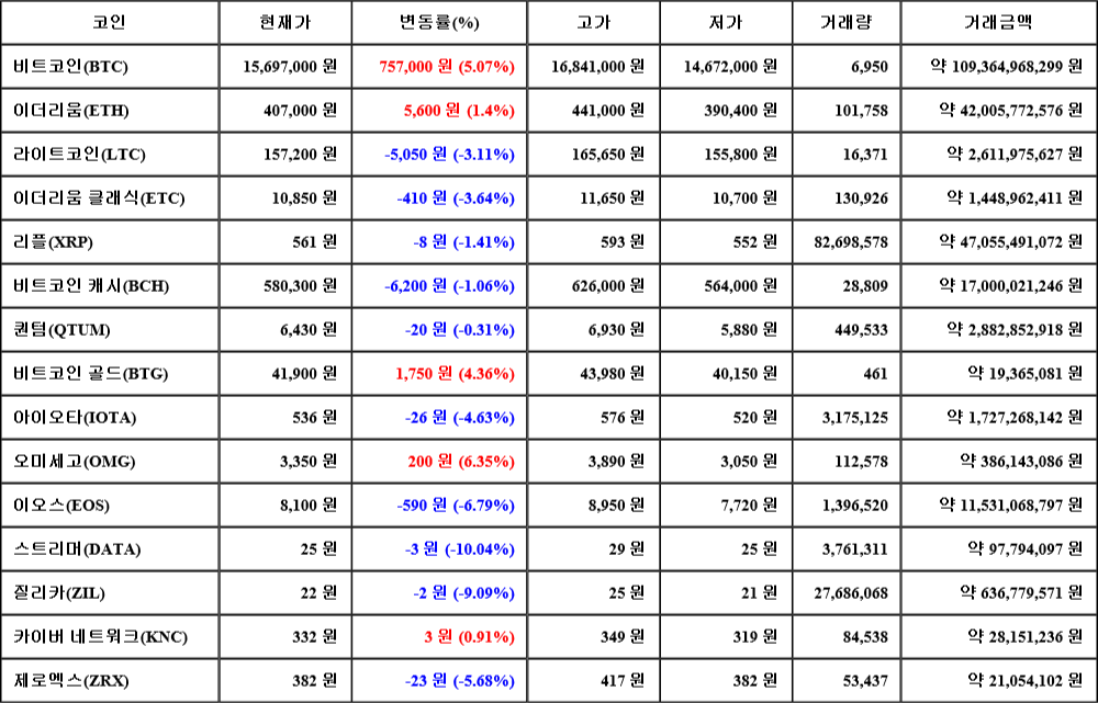 [가상화폐 뉴스] 06월 27일 14시 00분 비트코인(5.07%), 오미세고(6.35%), 스트리머(-10.04%)