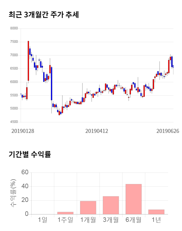 우진, 전일 대비 약 5% 하락한 6,230원