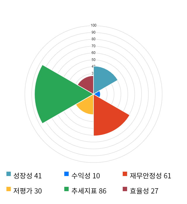 우진, 전일 대비 약 5% 하락한 6,230원