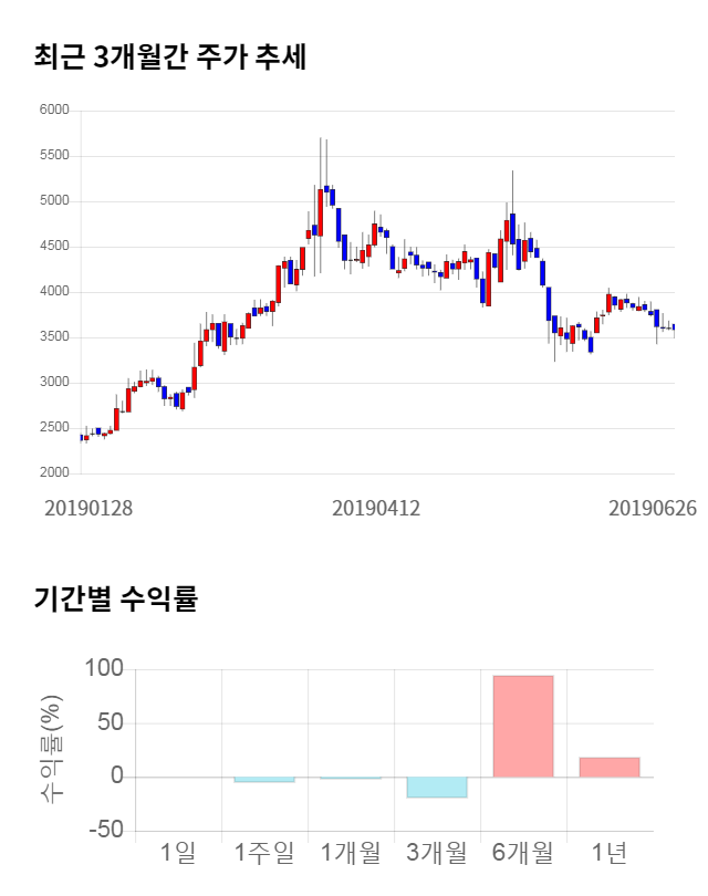 엠에스오토텍, 전일 대비 약 6% 상승한 3,815원