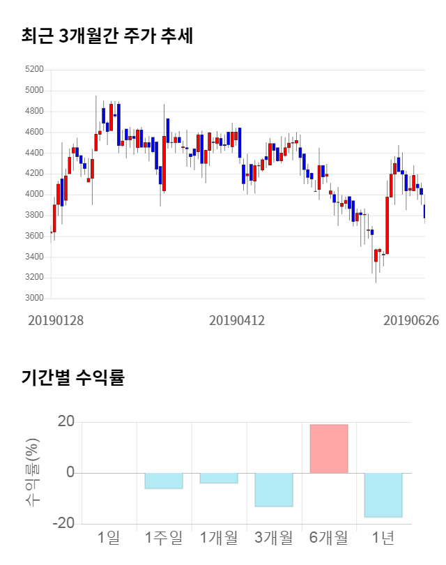 더블유에프엠, 전일 대비 약 4% 하락한 3,610원