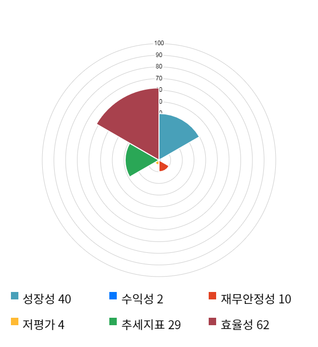 더블유에프엠, 전일 대비 약 4% 하락한 3,610원