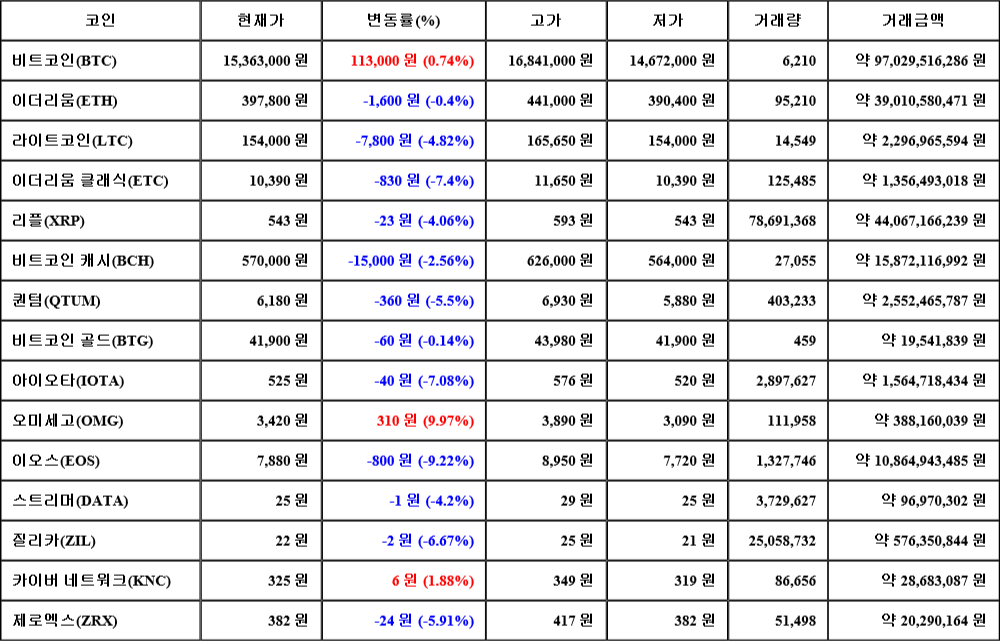 [가상화폐 뉴스] 06월 27일 15시 30분 비트코인(0.74%), 오미세고(9.97%), 이오스(-9.22%)