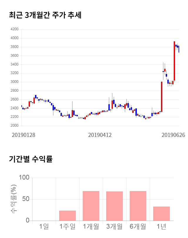 고려산업, 전일 대비 약 6% 하락한 3,450원