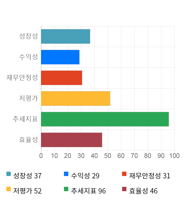 고려산업, 전일 대비 약 6% 하락한 3,450원