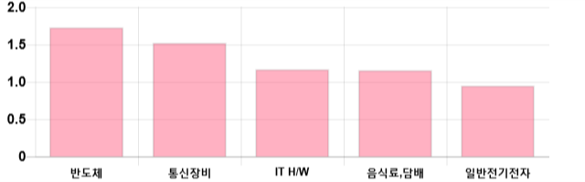 [이 시각 코스닥] 코스닥 현재 711.98p 상승세 지속