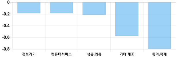 [이 시각 코스닥] 코스닥 현재 711.98p 상승세 지속