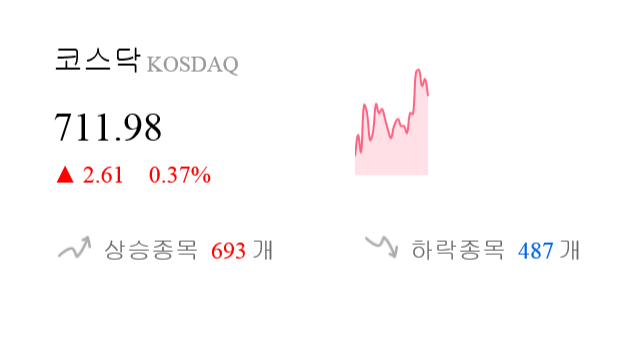 [이 시각 코스닥] 코스닥 현재 711.98p 상승세 지속