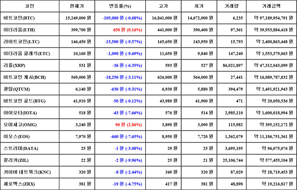 [가상화폐 뉴스] 06월 27일 16시 00분 비트코인(-0.68%), 오미세고(2.86%), 질리카(-9.96%)