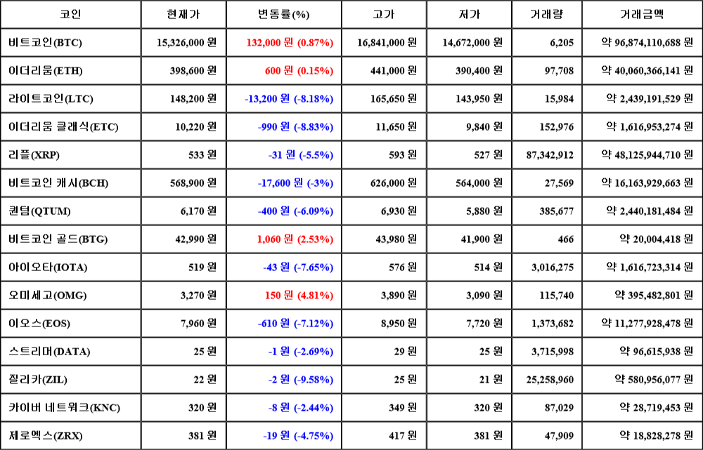 [가상화폐 뉴스] 06월 27일 16시 30분 비트코인(0.87%), 오미세고(4.81%), 질리카(-9.58%)