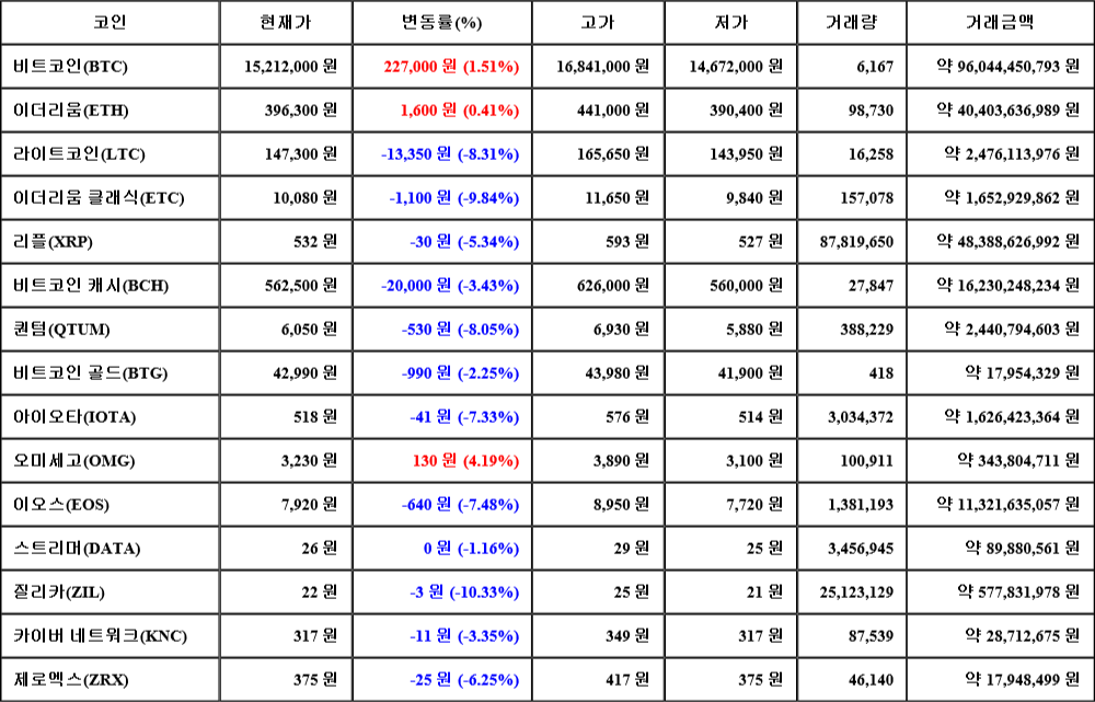 [가상화폐 뉴스] 06월 27일 17시 00분 비트코인(1.51%), 오미세고(4.19%), 질리카(-10.33%)