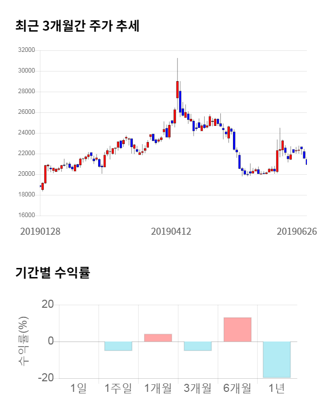 진에어, 전일 대비 약 3% 상승한 21,600원