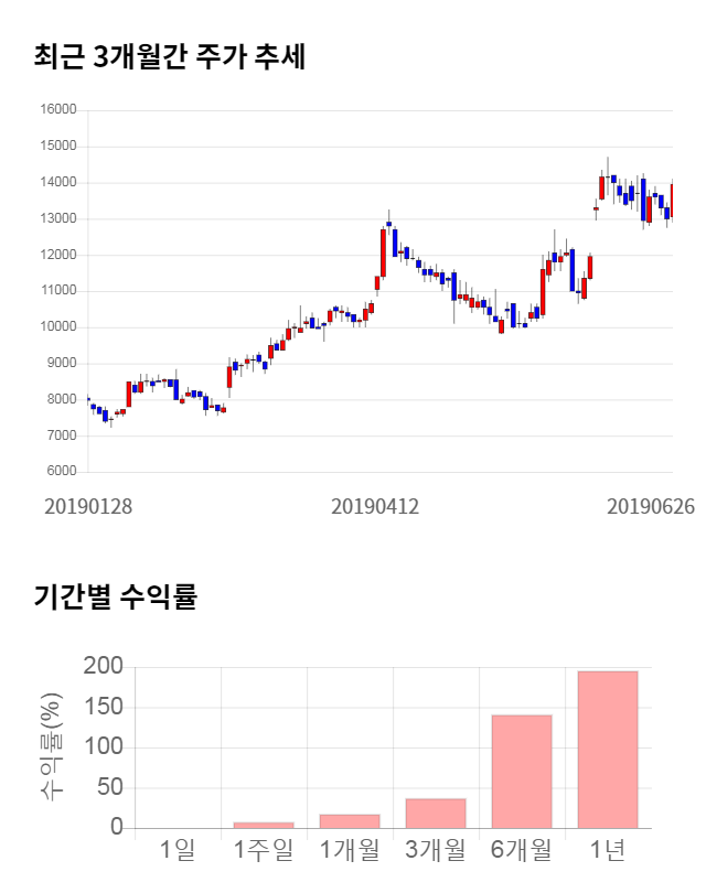 파워로직스, 전일 대비 약 5% 하락한 13,250원