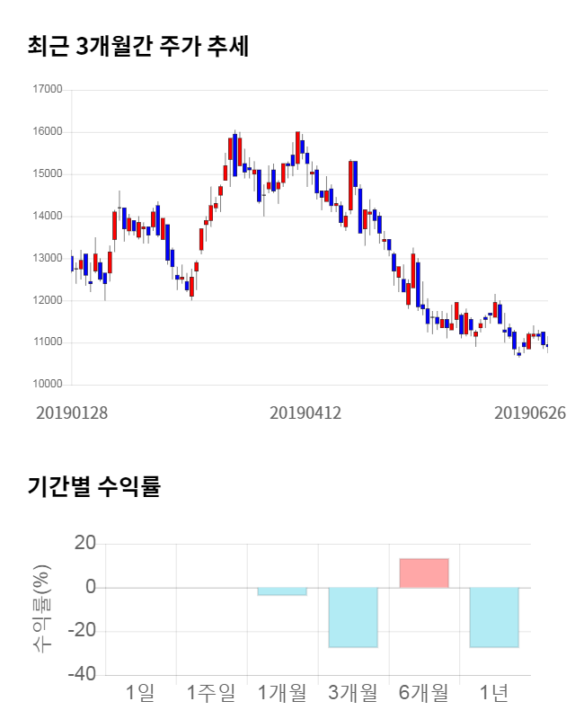 원익QnC, 전일 대비 약 5% 상승한 11,400원