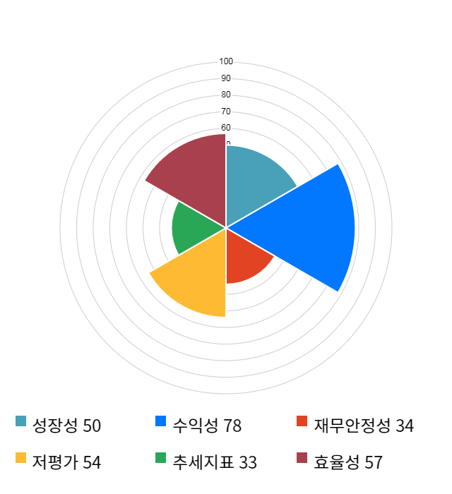 원익QnC, 전일 대비 약 5% 상승한 11,400원