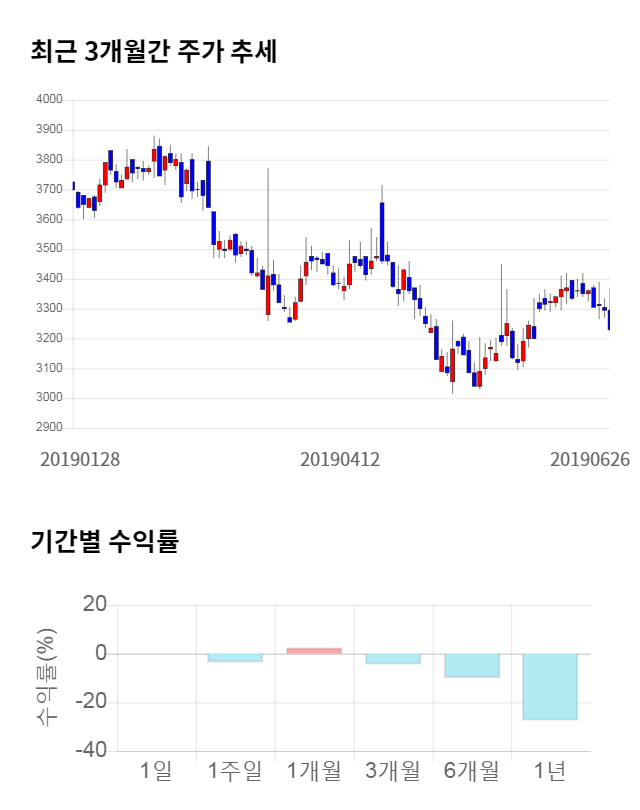 다날, 전일 대비 약 7% 상승한 3,465원