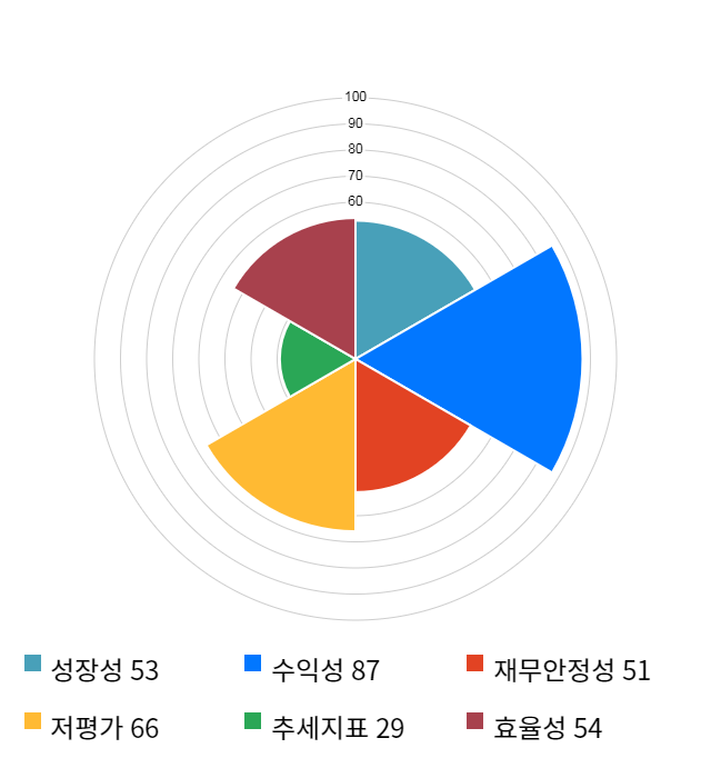 다날, 전일 대비 약 7% 상승한 3,465원