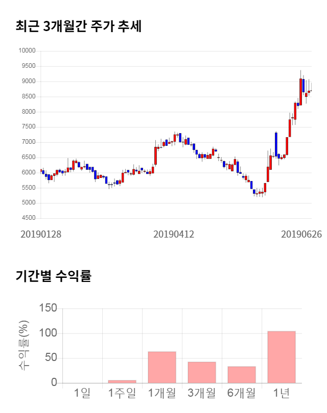 알에프텍, 전일 대비 약 3% 상승한 9,000원