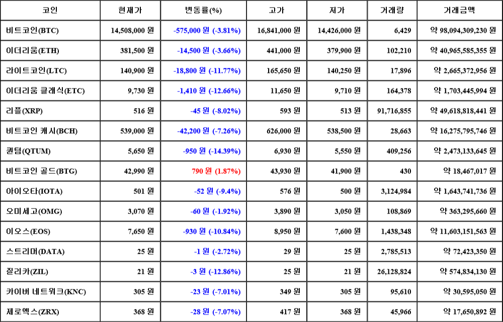 [가상화폐 뉴스] 06월 27일 18시 00분 비트코인(-3.81%), 비트코인 골드(1.87%), 퀀텀(-14.39%)