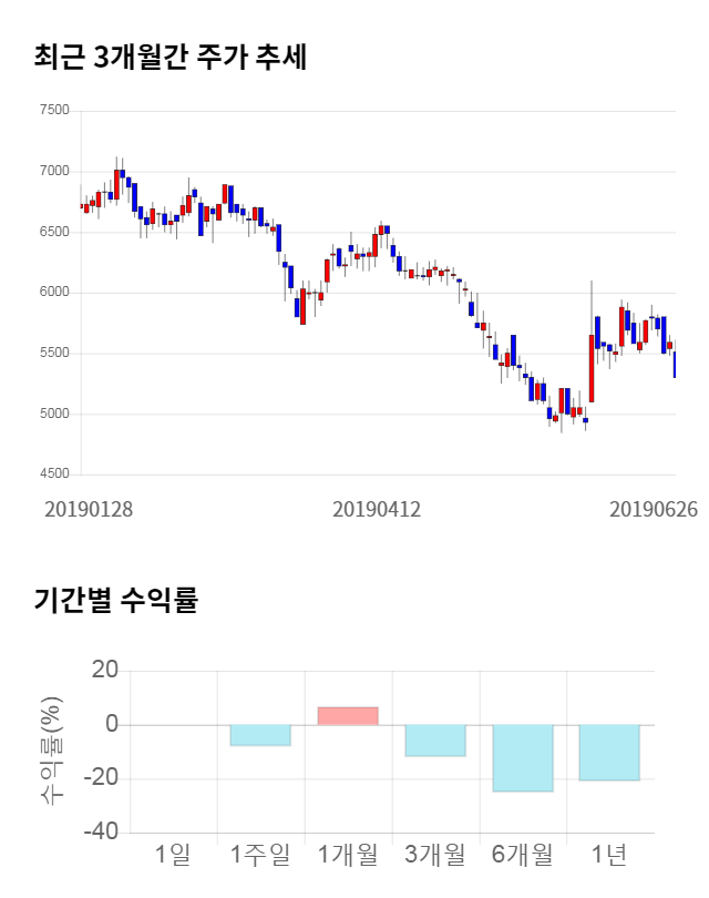 금호에이치티, 전일 대비 약 7% 상승한 5,650원