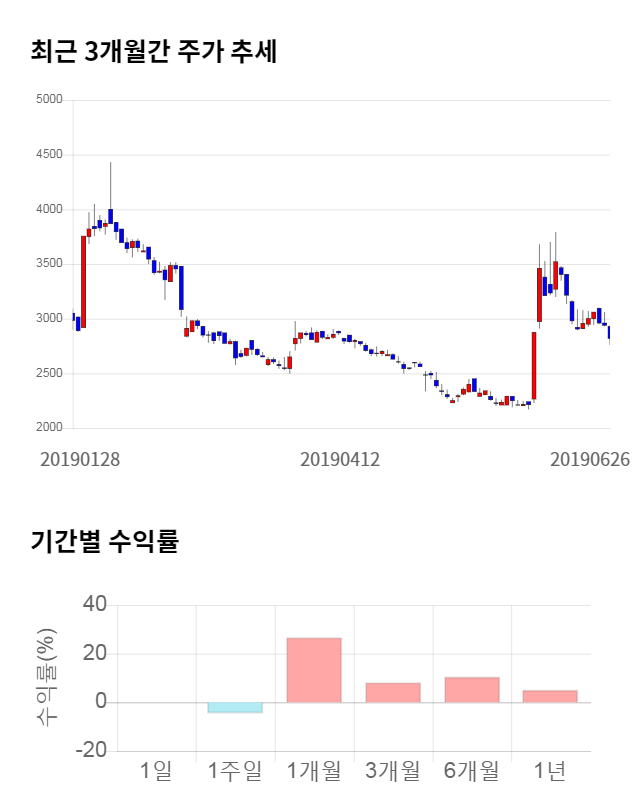 고려시멘트, 10% 급등... 전일 보다 280원 상승한 3,100원