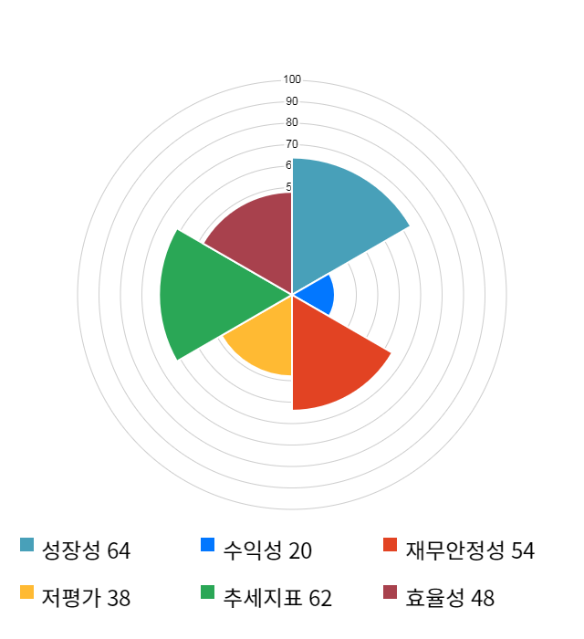 고려시멘트, 10% 급등... 전일 보다 280원 상승한 3,100원