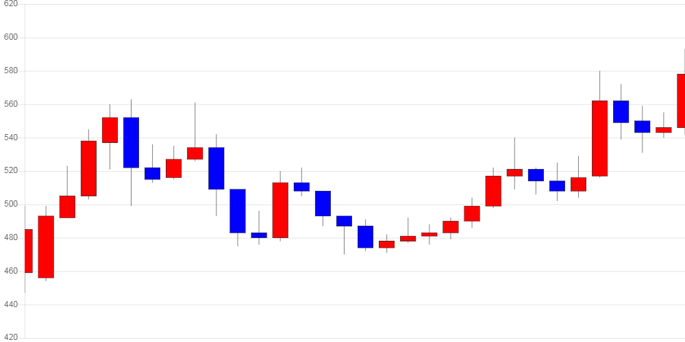 [가상화폐 뉴스] 리플, 전일 대비 57원 (-10.02%) 내린 512원