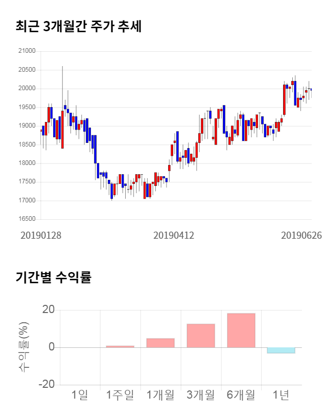 만호제강, 전일 대비 약 6% 상승한 21,200원